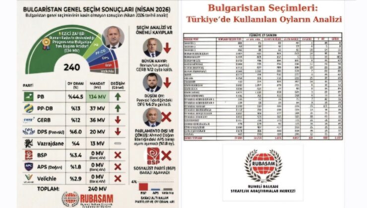 Trakya RUBAFED Başkanlığından RUBASAM Bulgaristan Seçimleri Sonuçları Analizi